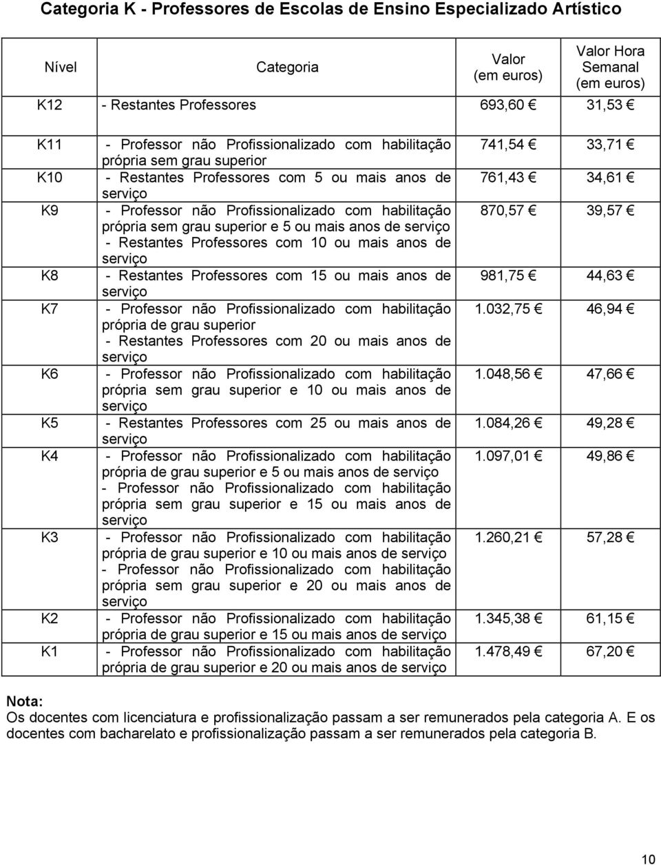 superior - Restantes Professores com 20 ou mais anos de própria sem grau superior e 10 ou mais anos de - Restantes Professores com 25 ou mais anos de própria de grau superior e 5 ou mais anos de