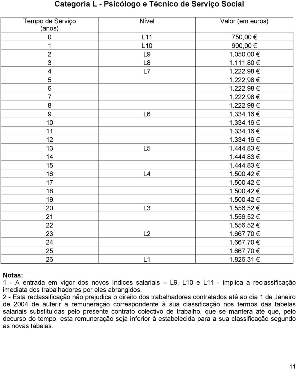 667,70 25 1.667,70 26 L1 1.826,31 Notas: 1 - A entrada em vigor dos novos índices salariais L9, L10 e L11 - implica a reclassificação imediata dos trabalhadores por eles abrangidos.