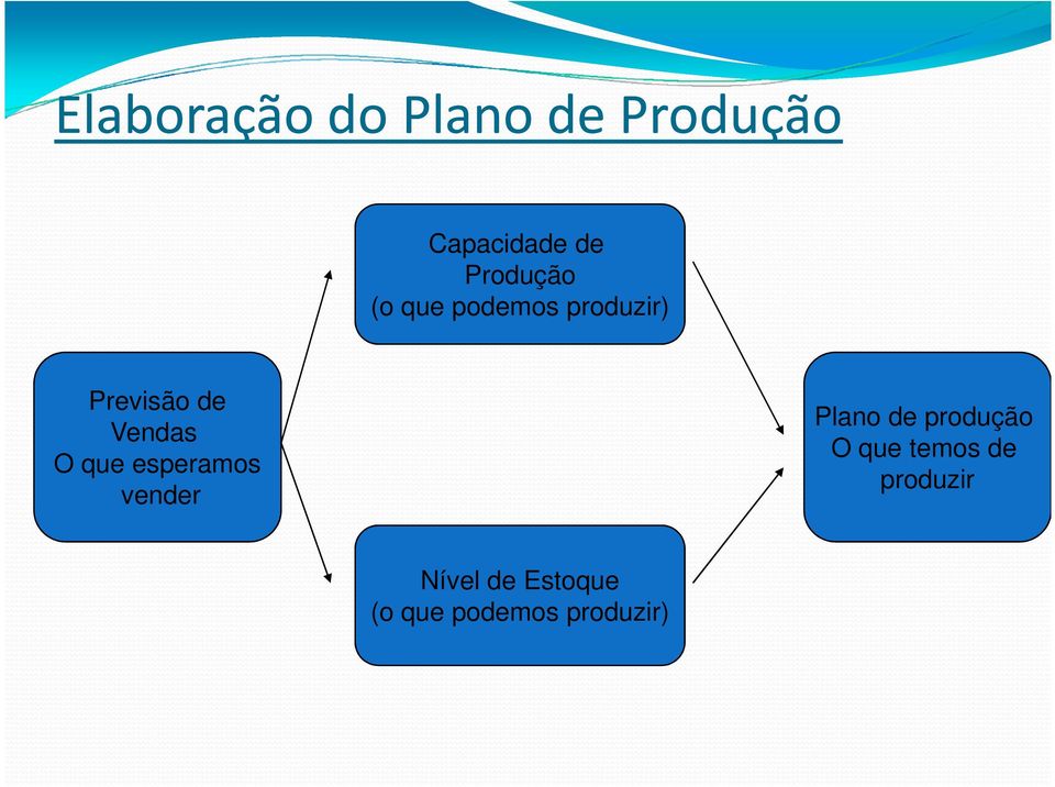 Vendas O que esperamos vender Plano de produção O