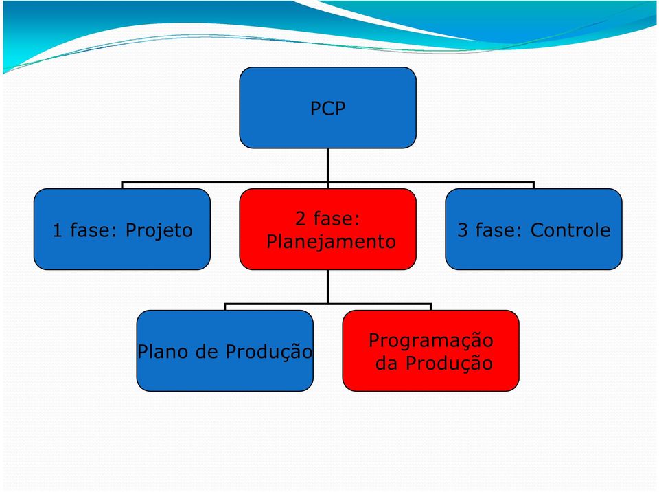 fase: Controle Plano de