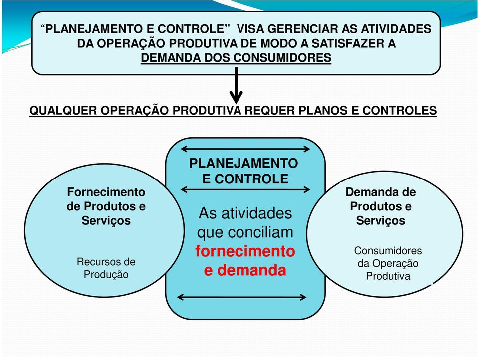 Fornecimento de Produtos e Serviços Recursos de Produção PLANEJAMENTO E CONTROLE As