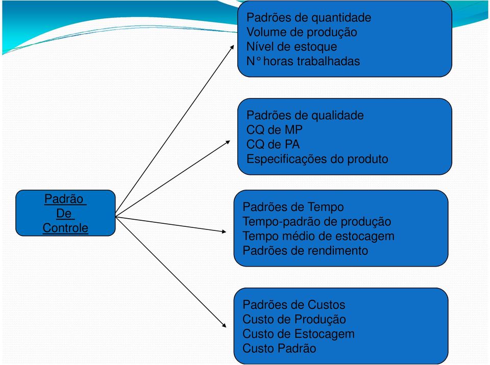 Controle Padrões de Tempo Tempo-padrão de produção Tempo médio de estocagem