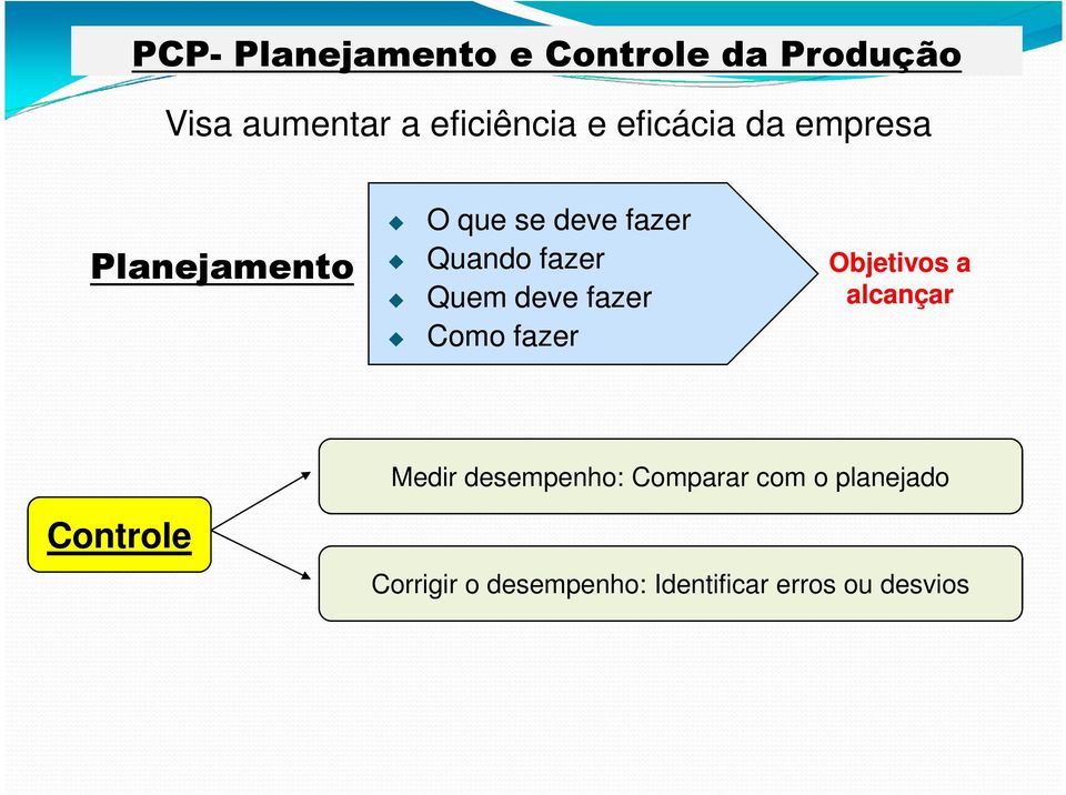 deve fazer Como fazer Objetivos a alcançar Medir desempenho: Comparar