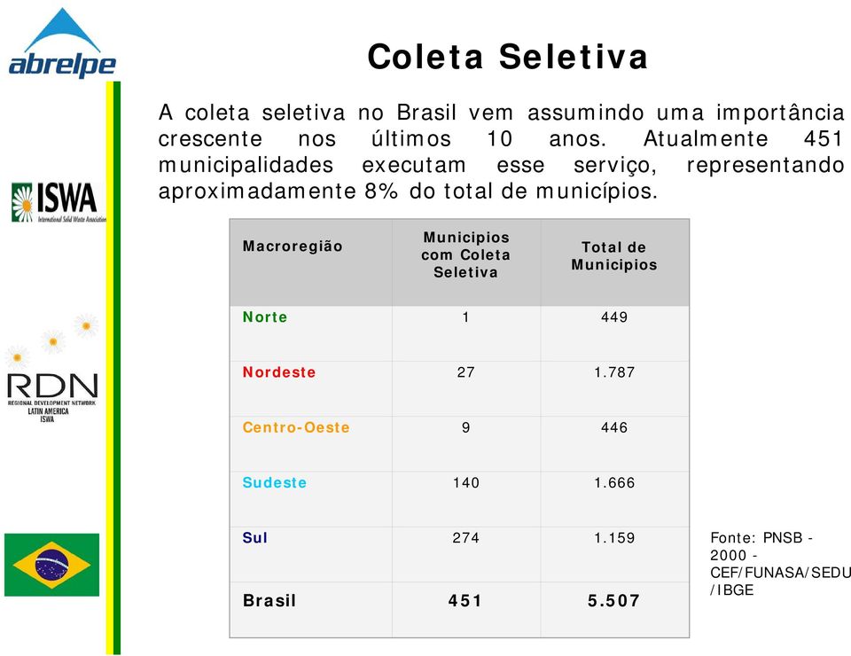 municípios. Macroregião Municipios com Coleta Seletiva Total de Municipios Norte 1 449 Nordeste 27 1.