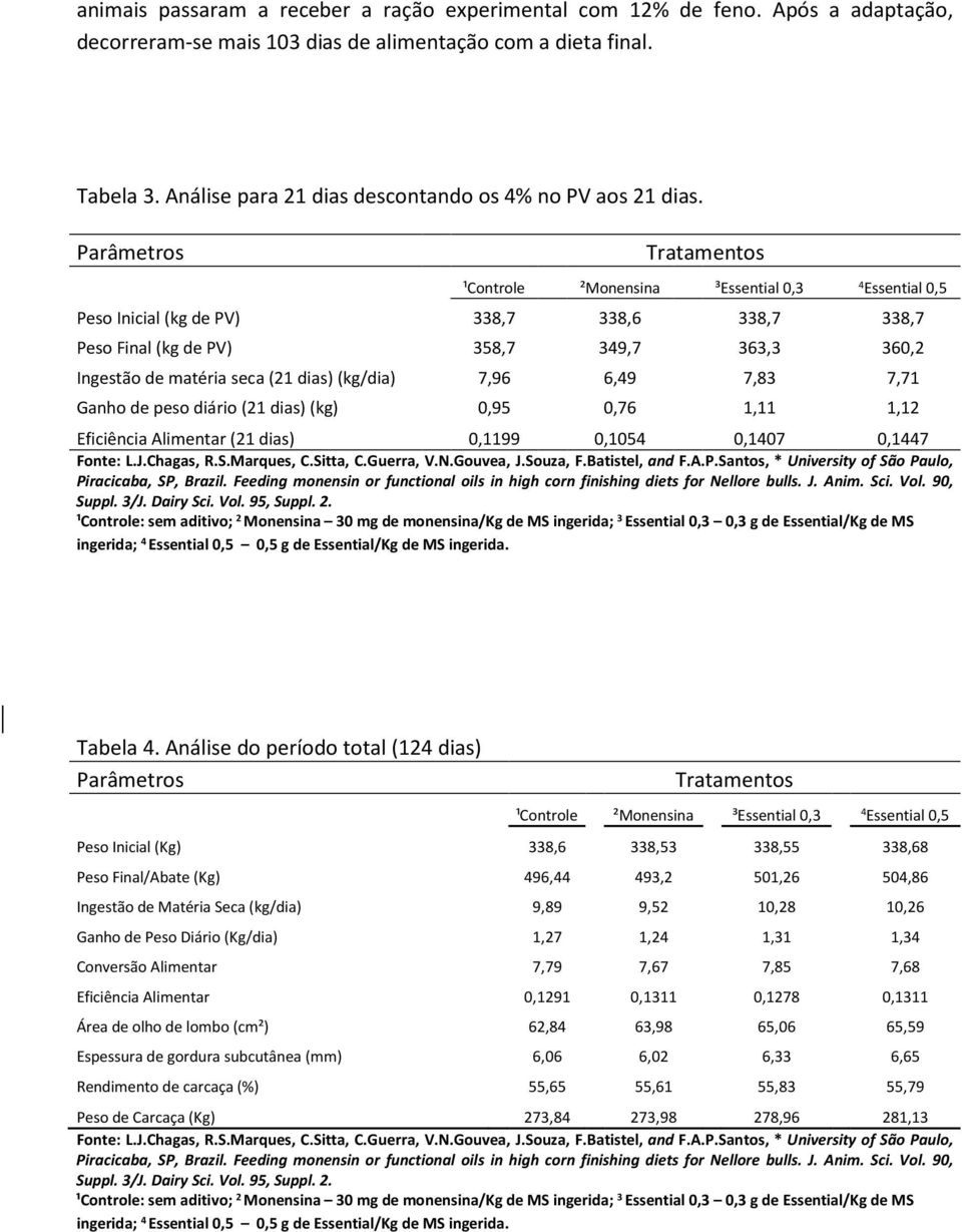 ¹Controle ²Monensina ³Essential 0,3 4 Peso Inicial (kg de PV) 338,7 338,6 338,7 338,7 Peso Final (kg de PV) 358,7 349,7 363,3 360,2 Ingestão de matéria seca (21 dias) (kg/dia) 7,96 6,49 7,83 7,71