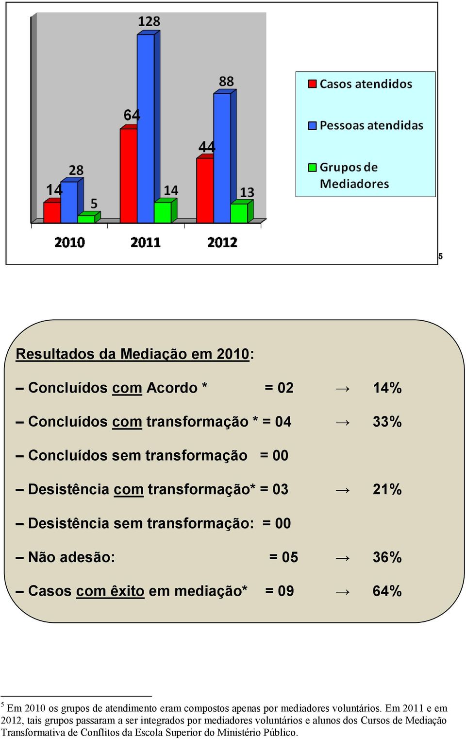 64% 5 Em 2010 os grupos de atendimento eram compostos apenas por mediadores voluntários.