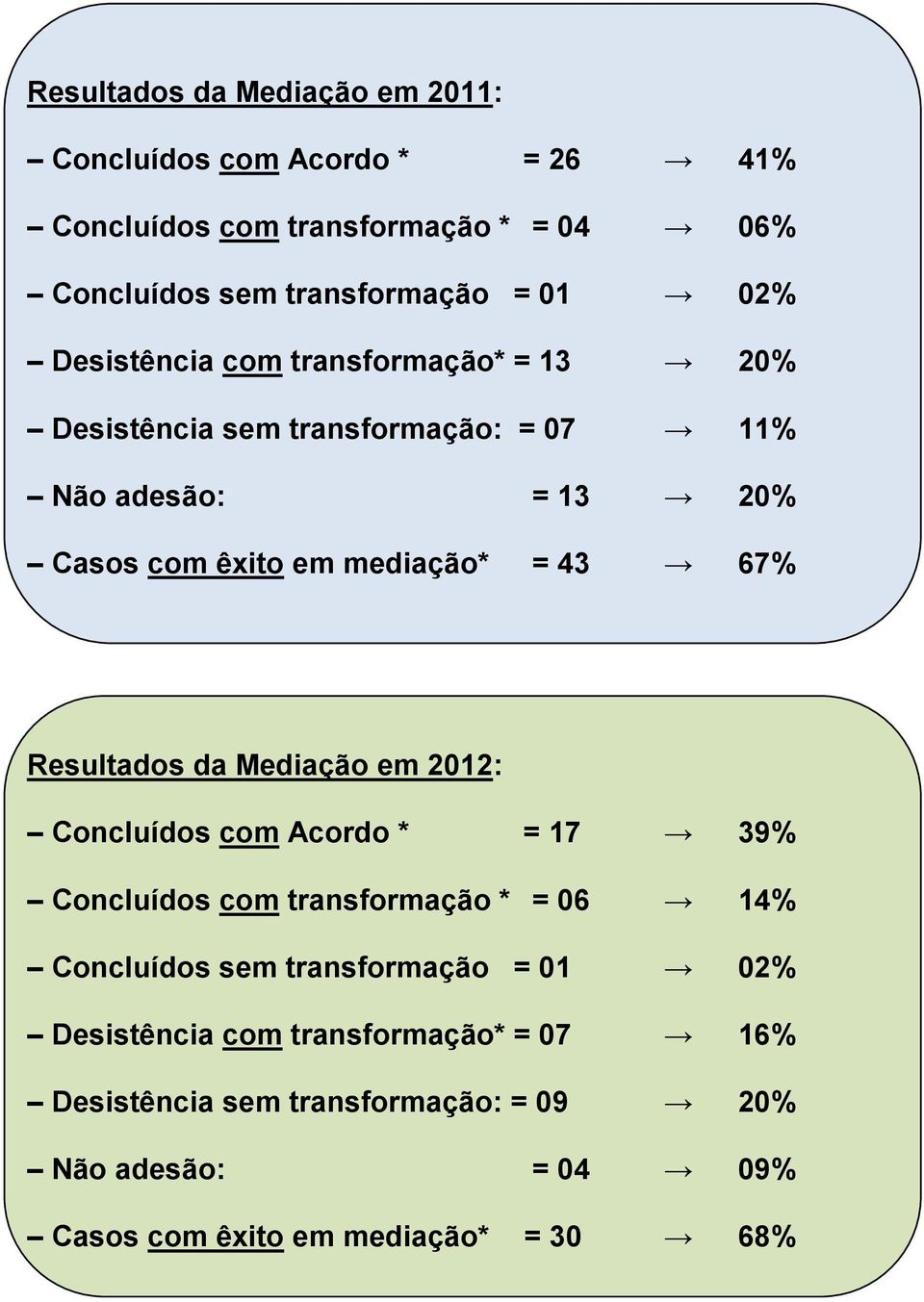 67% Resultados da Mediação em 2012: Concluídos com Acordo * = 17 39% Concluídos com transformação * = 06 14% Concluídos sem transformação =