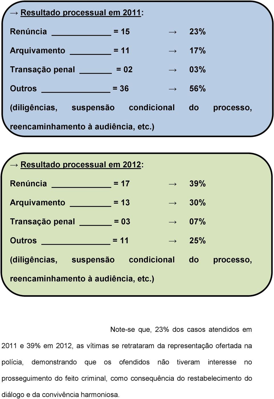 ) Resultado processual em 2012: Renúncia = 17 39% Arquivamento = 13 30% Transação penal = 03 07% Outros = 11 25% (diligências, suspensão condicional do processo, )