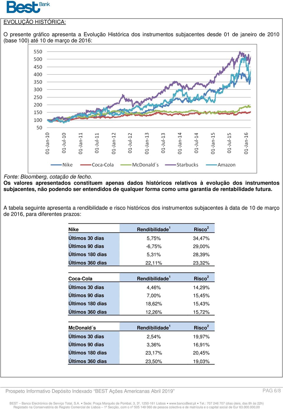 A tabela seguinte apresenta a rendibilidade e risco históricos dos instrumentos subjacentes à data de 10 de março de 2016, para diferentes prazos: Nike Rendibilidade 1 Risco 2 Últimos 30 dias 5,75%