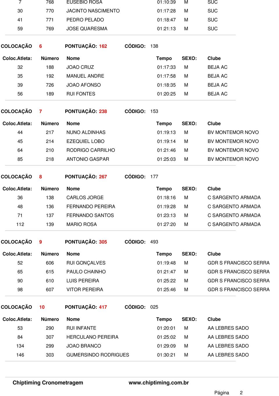 01:19:13 M BV MONTEMOR NOVO 45 214 EZEQUIEL LOBO 01:19:14 M BV MONTEMOR NOVO 64 210 RODRIGO CARRILHO 01:21:46 M BV MONTEMOR NOVO 85 218 ANTONIO GASPAR 01:25:03 M BV MONTEMOR NOVO COLOCAÇÃO 8