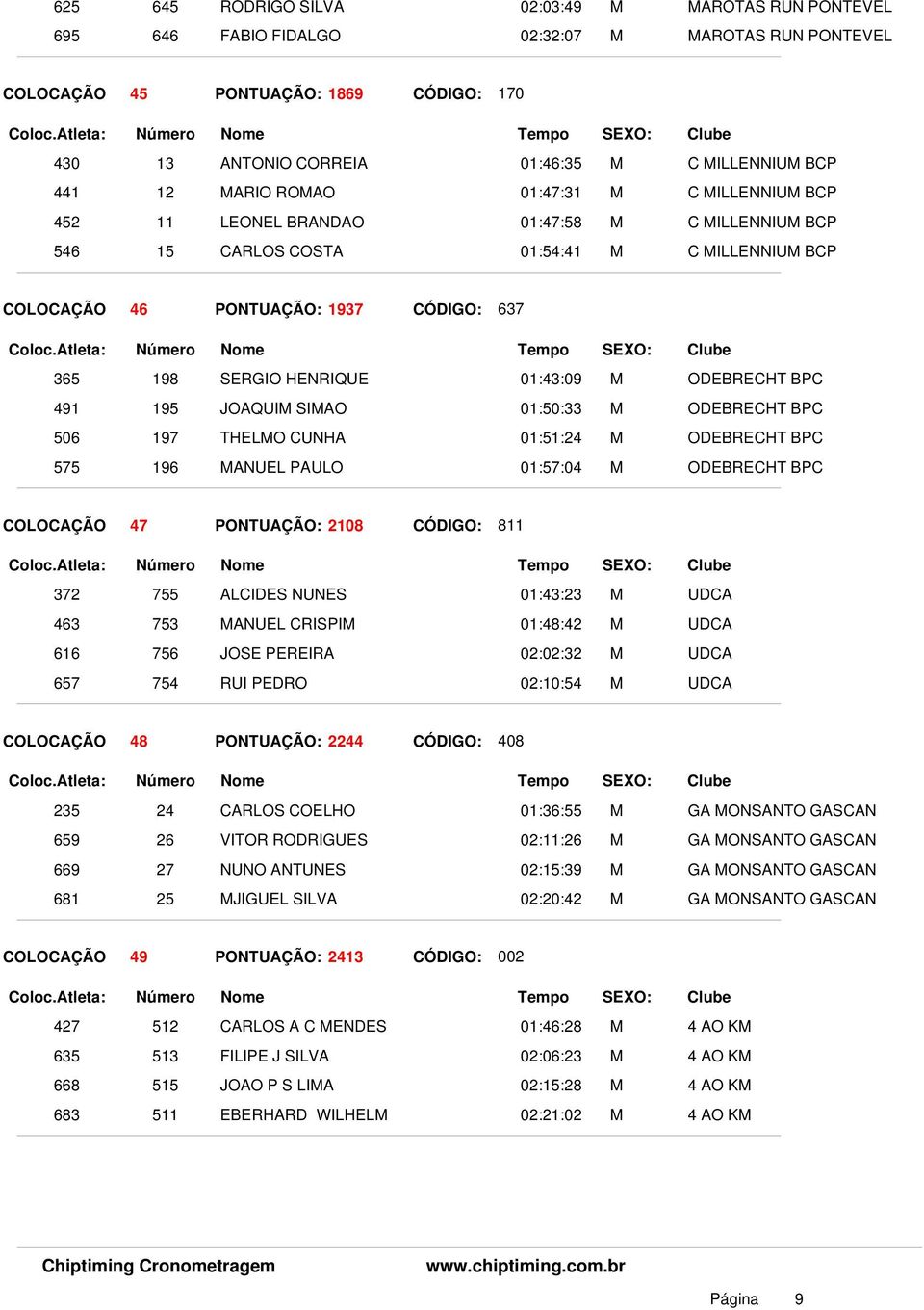 SERGIO HENRIQUE 01:43:09 M ODEBRECHT BPC 491 195 JOAQUIM SIMAO 01:50:33 M ODEBRECHT BPC 506 197 THELMO CUNHA 01:51:24 M ODEBRECHT BPC 575 196 MANUEL PAULO 01:57:04 M ODEBRECHT BPC COLOCAÇÃO 47