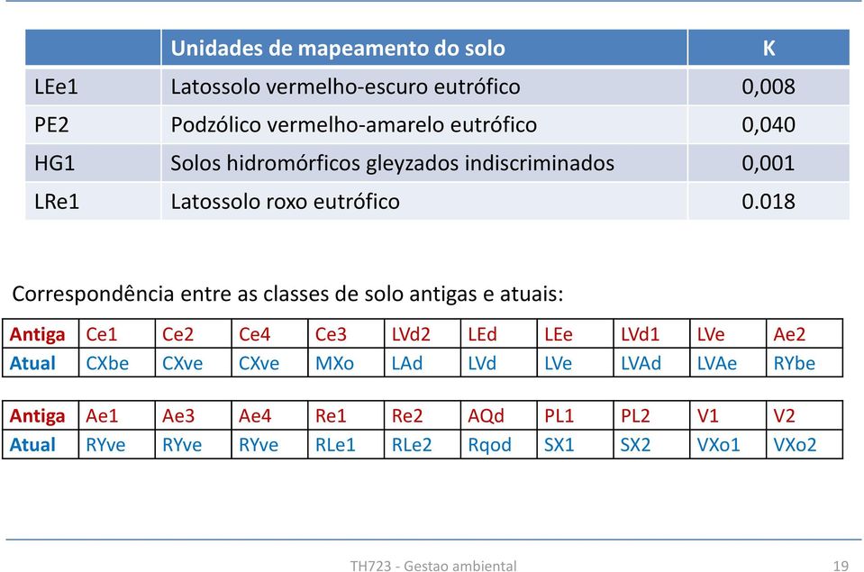 018 Correspondência entre as classes de solo antigas e atuais: Antiga Ce1 Ce2 Ce4 Ce3 LVd2 LEd LEe LVd1 LVe Ae2 Atual CXbe