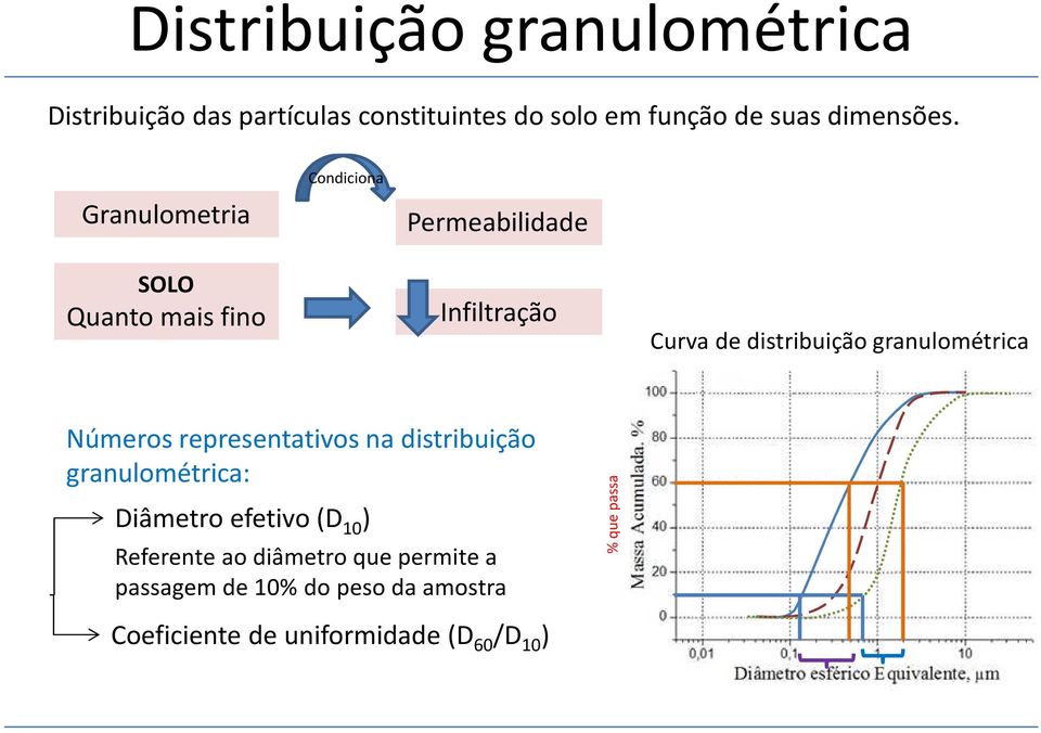 granulométrica Números representativos na distribuição granulométrica: Diâmetro efetivo (D 10 ) Referente