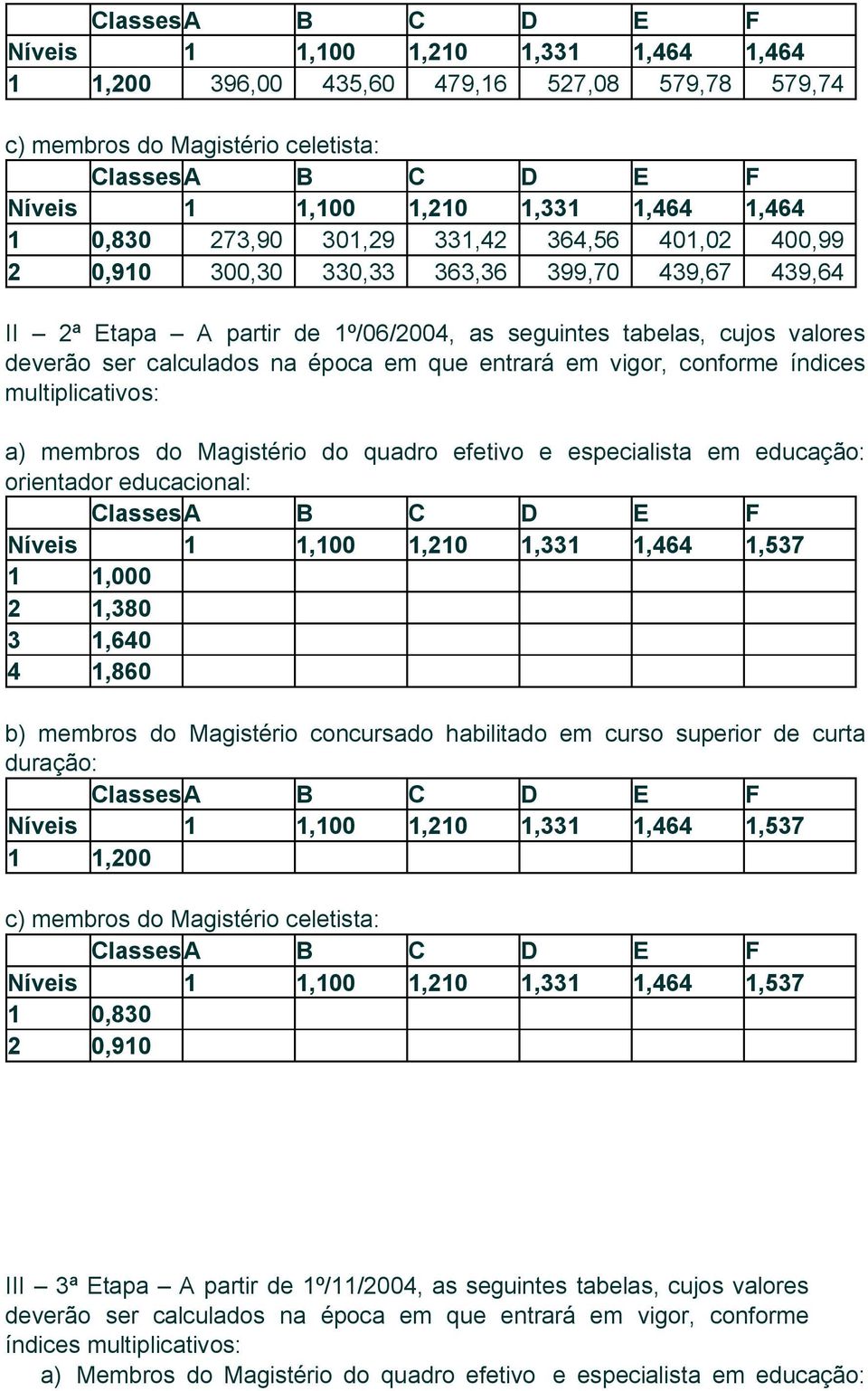 conforme índices multiplicativos: a) membros do Magistério do quadro efetivo e especialista em educação: orientador educacional: Níveis 1 1,100 1,210 1,331 1,464 1,537 1 1,000 2 1,380 3 1,640 4 1,860