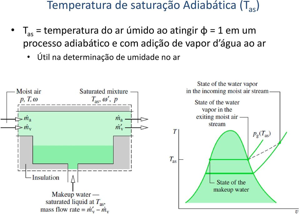 em um processo adiabático e com adição de vapor