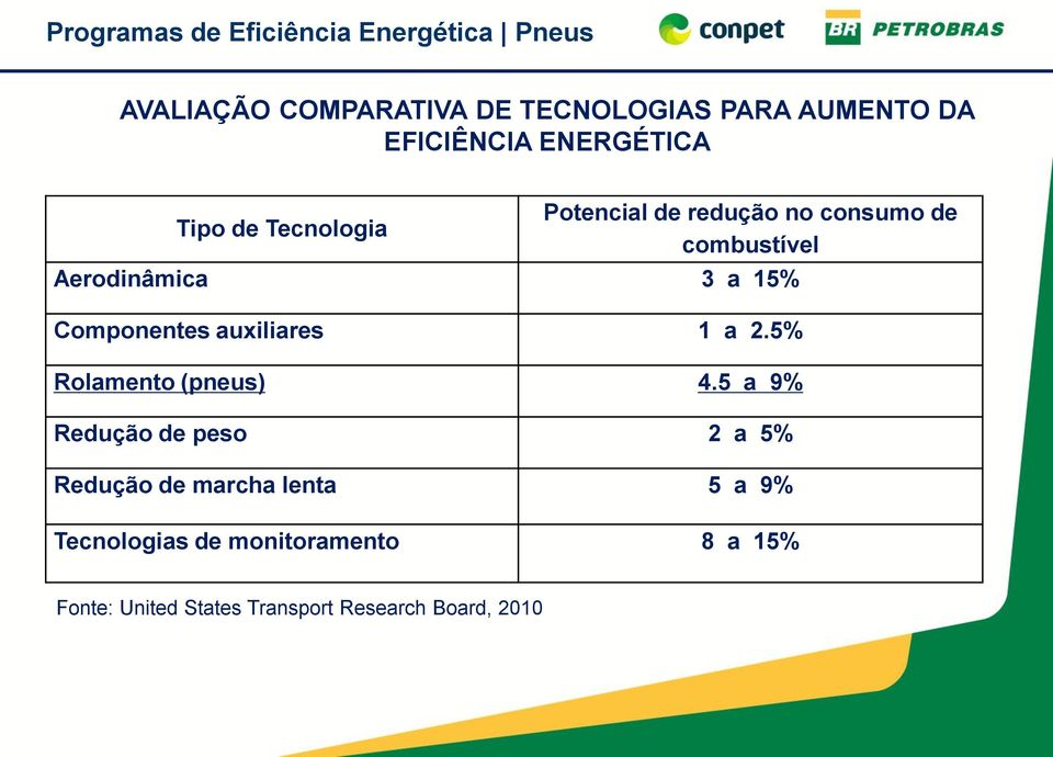 auxiliares 1 a 2.5% Rolamento (pneus) 4.