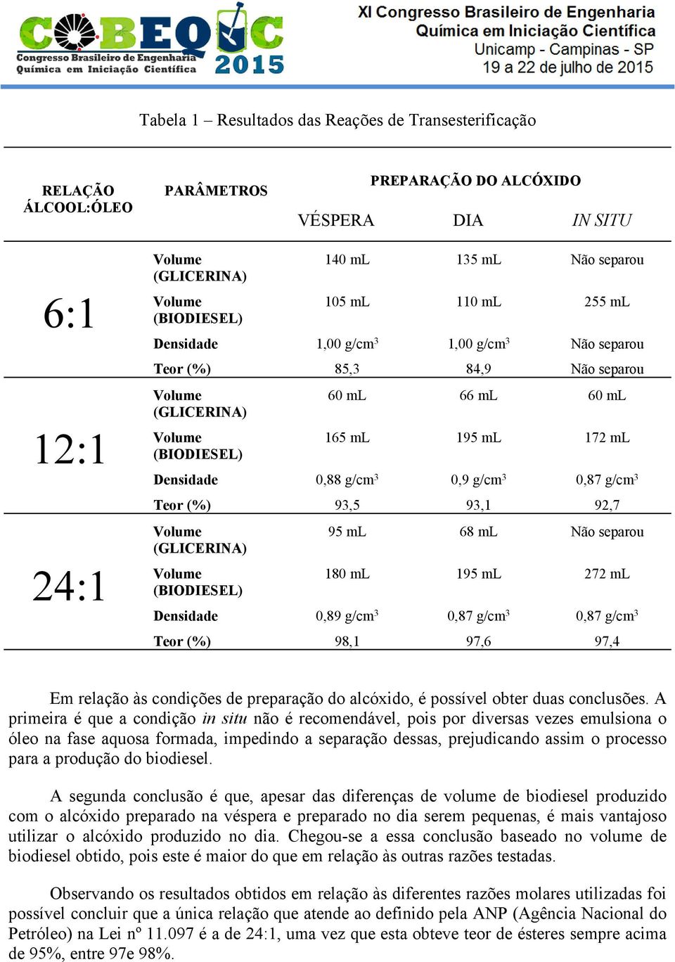 Teor (%) 93,5 93,1 92,7 (GLICERINA) (BIODIESEL) 95 ml 68 ml Não separou 180 ml 195 ml 272 ml Densidade 0,89 g/cm 3 0,87 g/cm 3 0,87 g/cm 3 Teor (%) 98,1 97,6 97,4 Em relação às condições de