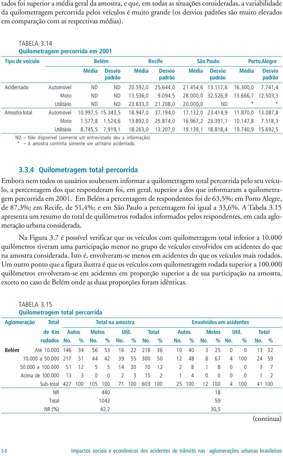 14 Quilometragem percorrida em 2001 Tipo de veículo Belém Recife São Paulo Porto Alegre Média Desvio Média Desvio Média Desvio Média Desvio padrão padrão padrão padrão Acidentado Automóvel ND ND 20.