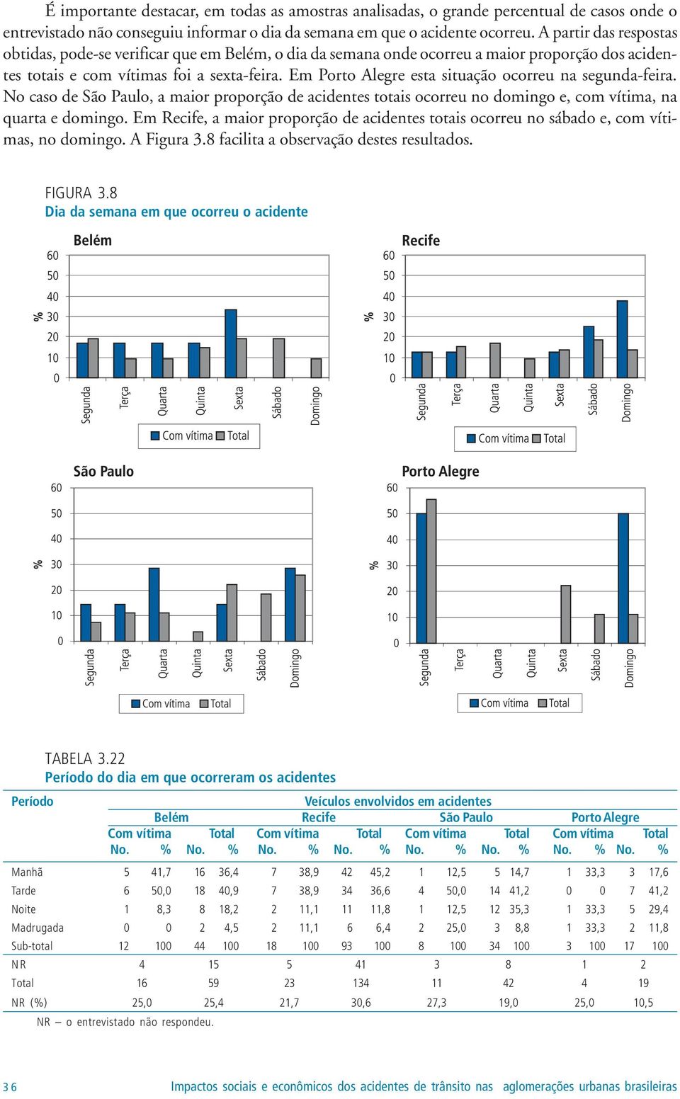 Em Porto Alegre esta situação ocorreu na segunda-feira. No caso de São Paulo, a maior proporção de acidentes totais ocorreu no domingo e, com vítima, na quarta e domingo.