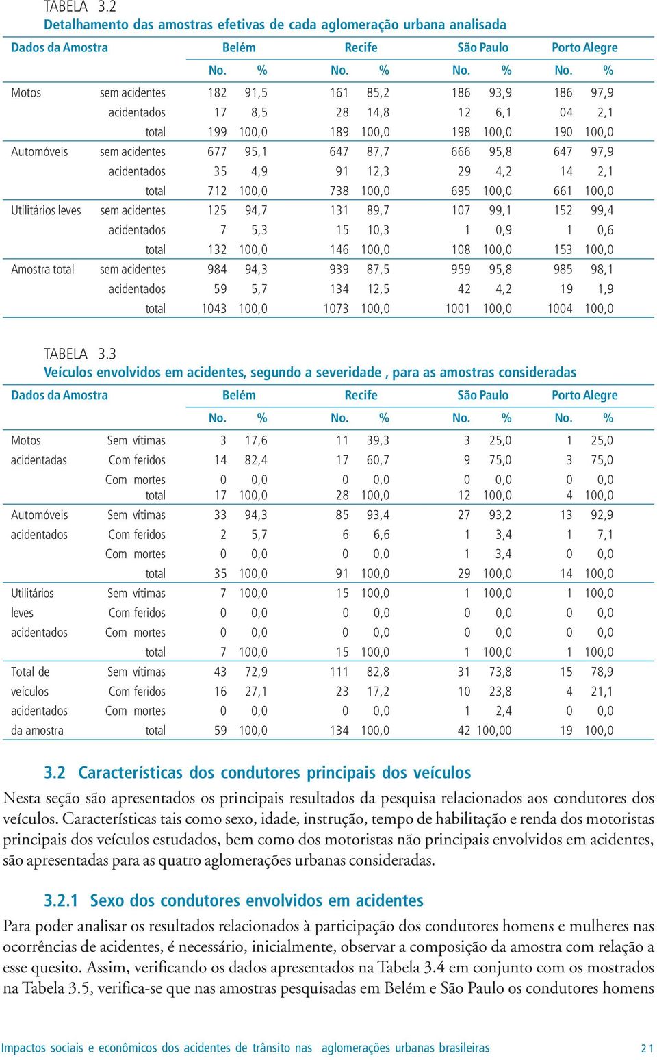 % Motos sem acidentes 182 91,5 161 85,2 186 93,9 186 97,9 acidentados 17 8,5 28 14,8 12 6,1 04 2,1 total 199 100,0 189 100,0 198 100,0 190 100,0 Automóveis sem acidentes 677 95,1 647 87,7 666 95,8