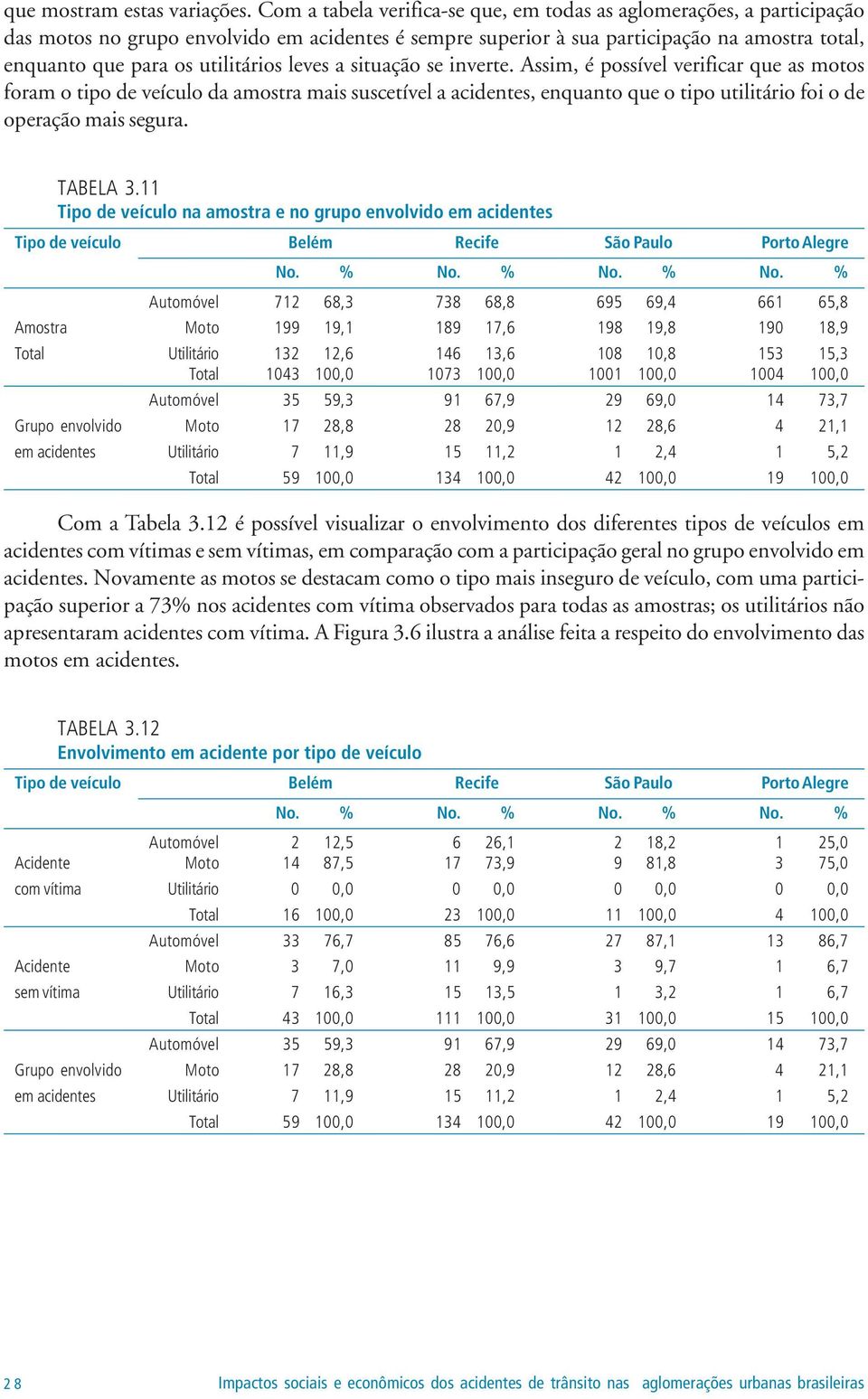 utilitários leves a situação se inverte.