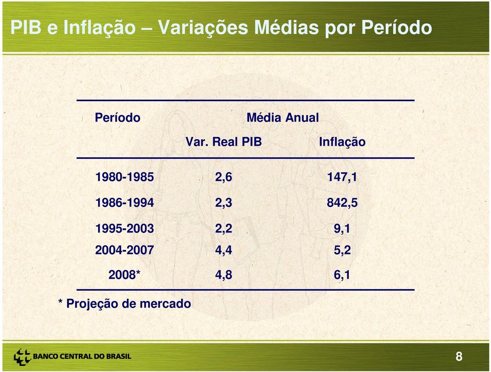 Real PIB Inflação 1980-1985 2,6 147,1 1986-1994