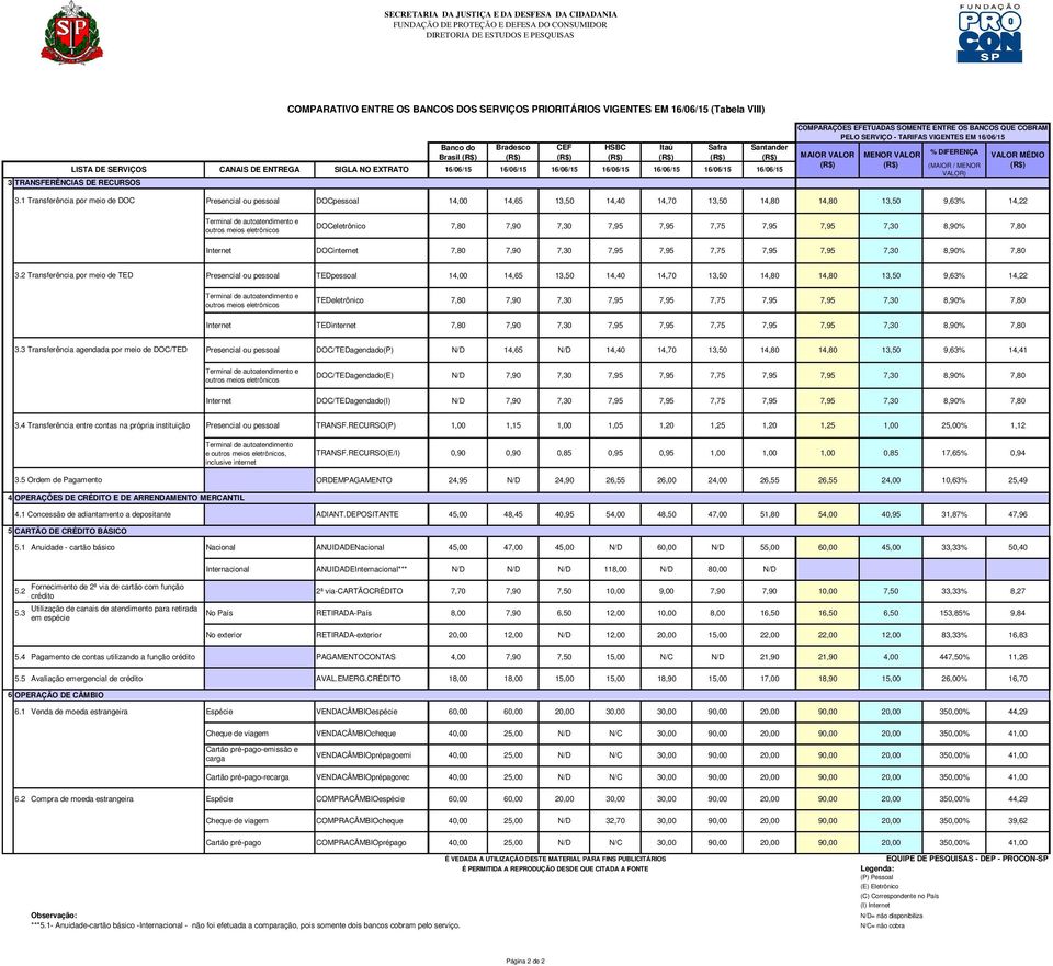 SERVIÇO - TARIFAS VIGENTES EM 16/06/15 MAIOR VALOR MENOR VALOR % DIFERENÇA (MAIOR / MENOR VALOR) VALOR MÉDIO 3.