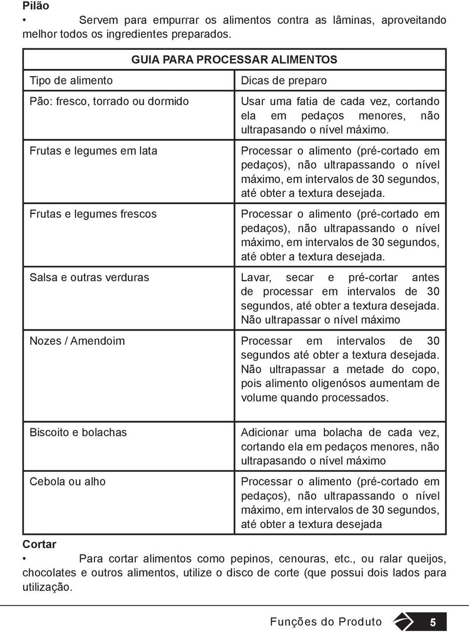 menores, não ultrapasando o nível máximo. Processar o alimento (pré-cortado em pedaços), não ultrapassando o nível máximo, em intervalos de 30 segundos, até obter a textura desejada.