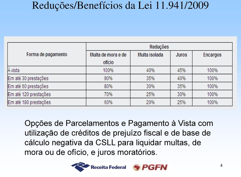 utilização de créditos de prejuízo fiscal e de base de