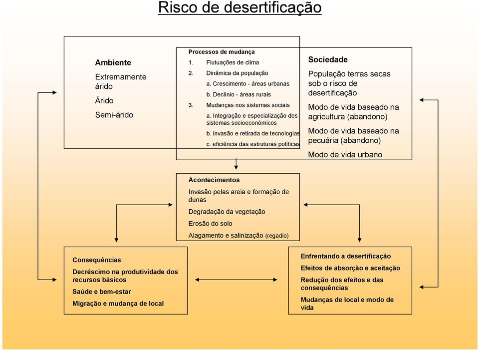 eficiência das estruturas políticas Sociedade População terras secas sob o risco de desertificação Modo de vida baseado na agricultura (abandono) Modo de vida baseado na pecuária (abandono) Modo de