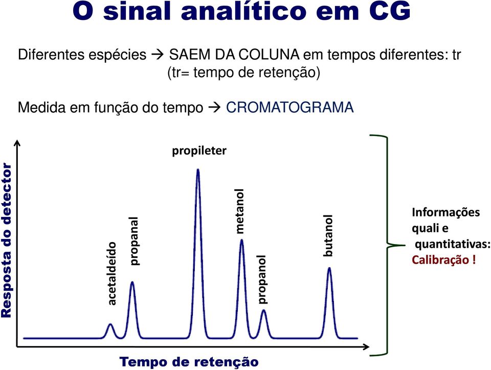 CROMATOGRAMA propileter Resposta do detector acetaldeído propanal