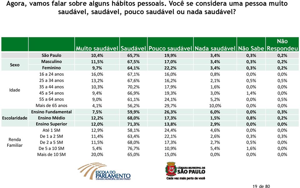 0,2% Feminino 9,7% 64,1% 22,2% 3,4% 0,3% 0,2% 16 a 24 anos 16,0% 67,1% 16,0% 0,8% 0,0% 0,0% 25 a 34 anos 13,2% 67,6% 16,2% 2,1% 0,5% 0,5% 35 a 44 anos 10,3% 70,2% 17,9% 1,6% 0,0% 0,0% 45 a 54 anos