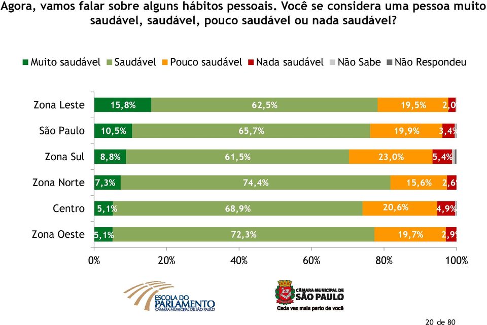 Muito saudável Saudável Pouco saudável Nada saudável Não Sabe Não Respondeu Zona Leste 15,8% 62,5% 19,5% 2,0%