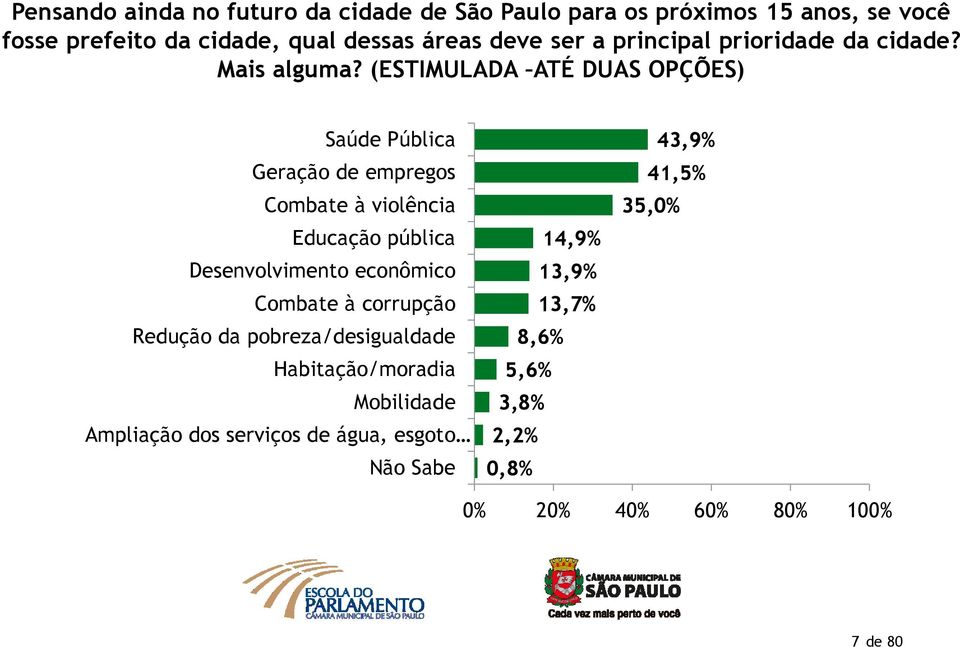 (ESTIMULADA ATÉ DUAS OPÇÕES) Saúde Pública Geração de empregos Combate à violência Educação pública Desenvolvimento econômico