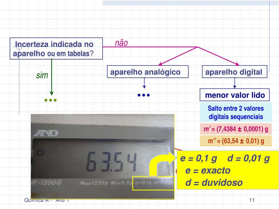 .. aparelho digital menor valor lido Salto entre 2 valores