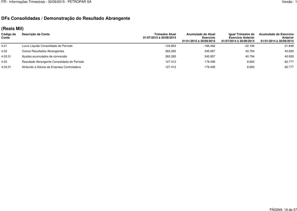 01 Lucro Líquido Consolidado do Período -134.853-166.462-32.194 21.848 4.02 Outros Resultados Abrangentes 262.265 345.957 40.794 40.929 4.02.01 Ajustes acumulados de conversão 262.