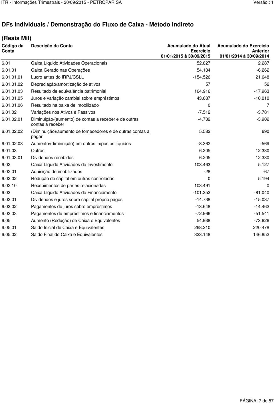 01.02.02 (Diminuição)/aumento de fornecedores e de outras contas a pagar Acumulado do Atual Exercício 01/01/2015 à 30/09/2015 Acumulado do Exercício Anterior 01/01/2014 à 30/09/2014 6.01.01.05 Juros e variação cambial sobre empréstimos 43.