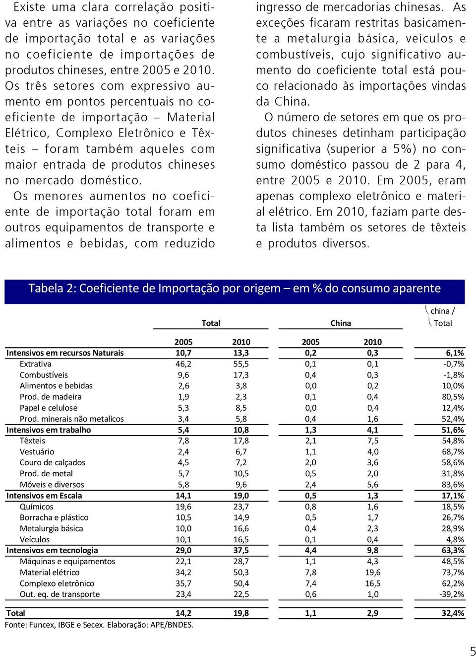 no mercado doméstico. Os menores aumentos no coeficiente de importação total foram em outros equipamentos de transporte e alimentos e bebidas, com reduzido ingresso de mercadorias chinesas.