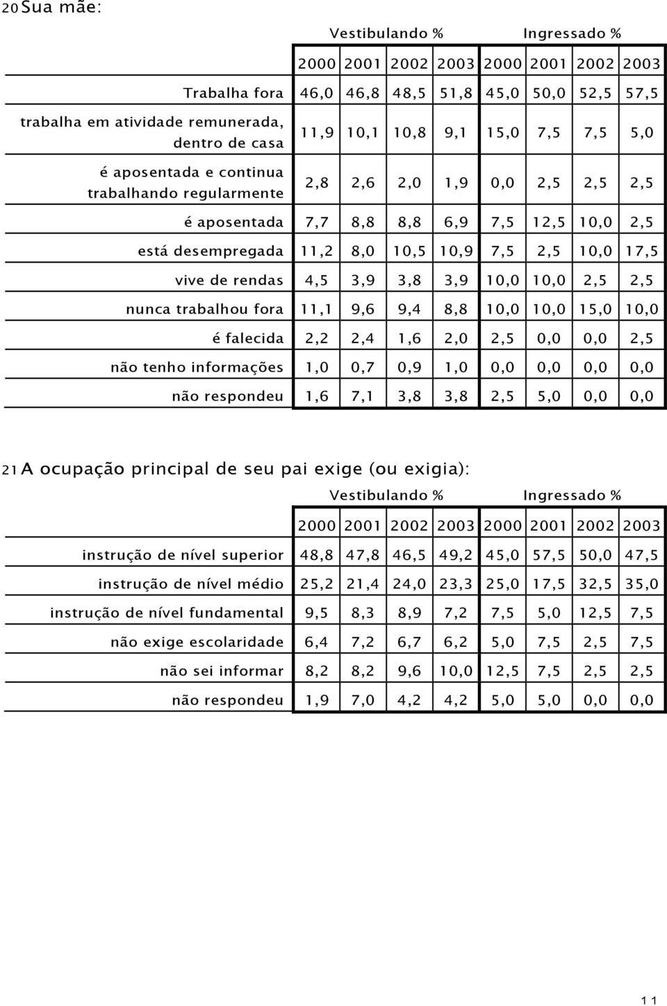 fora 11,1 9,6 9,4 8,8 10,0 10,0 15,0 10,0 é falecida 2,2 2,4 1,6 2,0 2,5 0,0 0,0 2,5 não tenho informações 1,0 0,7 0,9 1,0 0,0 0,0 0,0 0,0 não respondeu 1,6 7,1 3,8 3,8 2,5 5,0 0,0 0,0 21 A ocupação