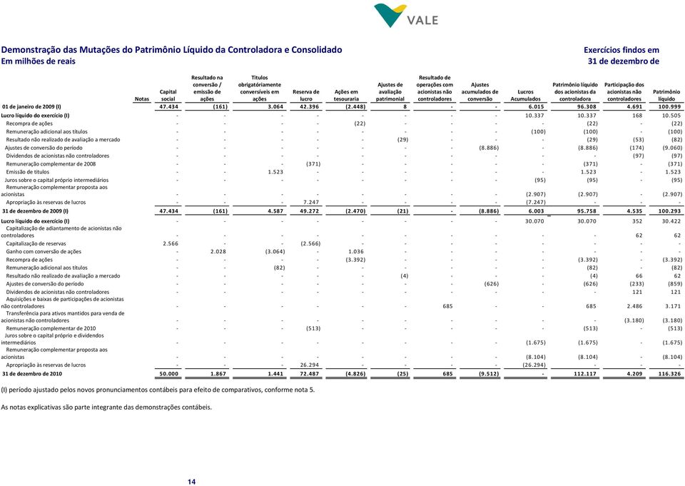 Lucros Acumulados Patrimônio líquido dos acionistas da controladora Participação dos acionistas não controladores Patrimônio líquido 01 de janeiro de 2009 (I) 47.434 (161) 3.064 42.396 (2.448) 8 6.