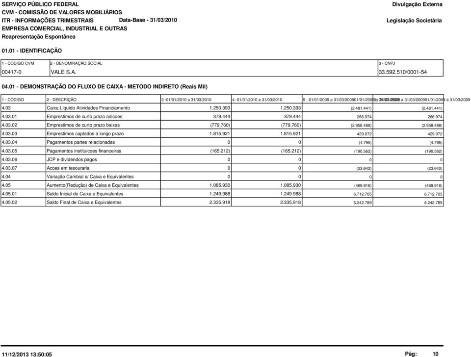 4.3 Caixa Líquido Atividades Financiamento 1.25.393 1.25.393 (2.481.441) (2.481.441) 4.3.1 Emprestimos de curto prazo adicoes 379.444 379.444 266.974 266.974 4.3.2 Emprestimos de curto prazo baixas (779.