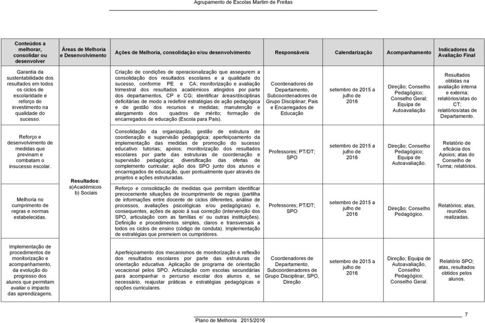 Criação de condições de operacionalização que assegurem a consolidação dos resultados escolares e a qualidade do sucesso, conforme PE e CA; monitorização e avaliação trimestral dos resultados