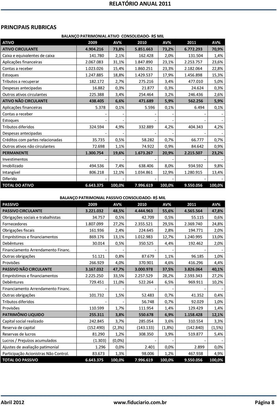 429.537 17,9% 1.456.898 15,3% Tributos a recuperar 182.172 2,7% 275.216 3,4% 477.010 5,0% Despesas antecipadas 16.882 0,3% 21.877 0,3% 24.624 0,3% Outros ativos circulantes 225.388 3,4% 254.