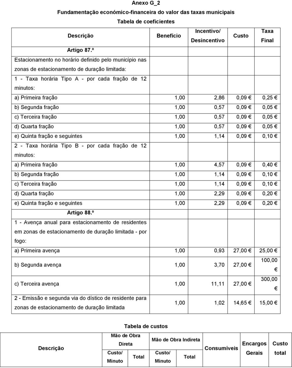 Segunda fração 1,00 0,57 0,09 0,05 c) Terceira fração 1,00 0,57 0,09 0,05 d) Quarta fração 1,00 0,57 0,09 0,05 e) Quinta fração e seguintes 1,00 1,14 0,09 0,10 2 - Taxa horária Tipo B - por cada