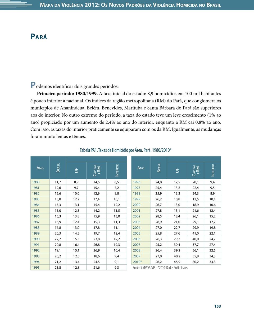 Os índices da região metropolitana (RM) do Pará, que conglomera os municípios de Ananindeua, Belém, Benevides, Marituba e Santa Bárbara do Pará são superiores aos do interior.