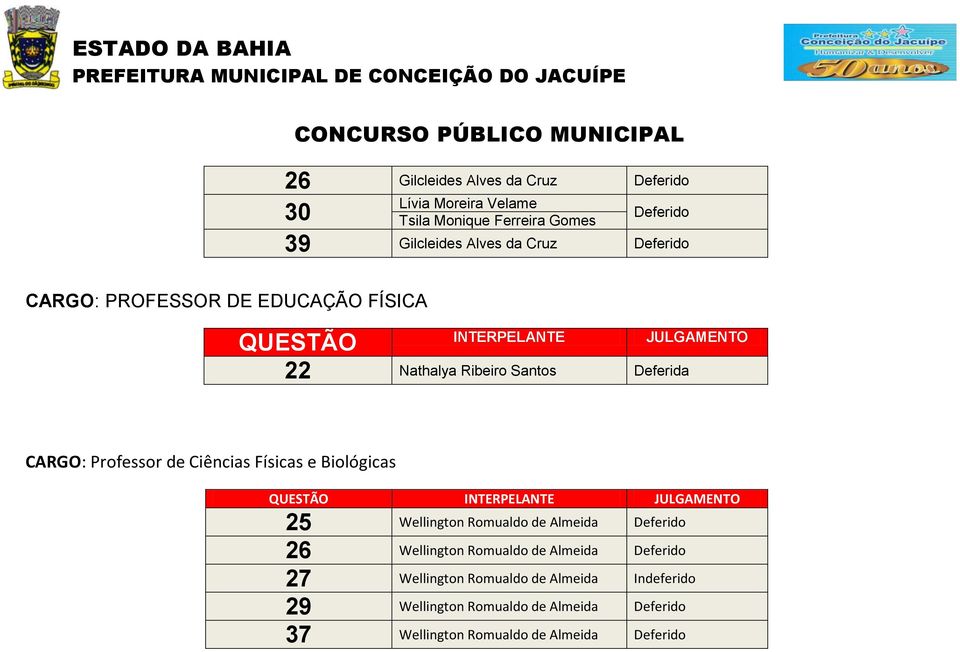 Deferida CARGO: Professor de Ciências Físicas e Biológicas 25 Wellington Romualdo de Almeida 26 Wellington