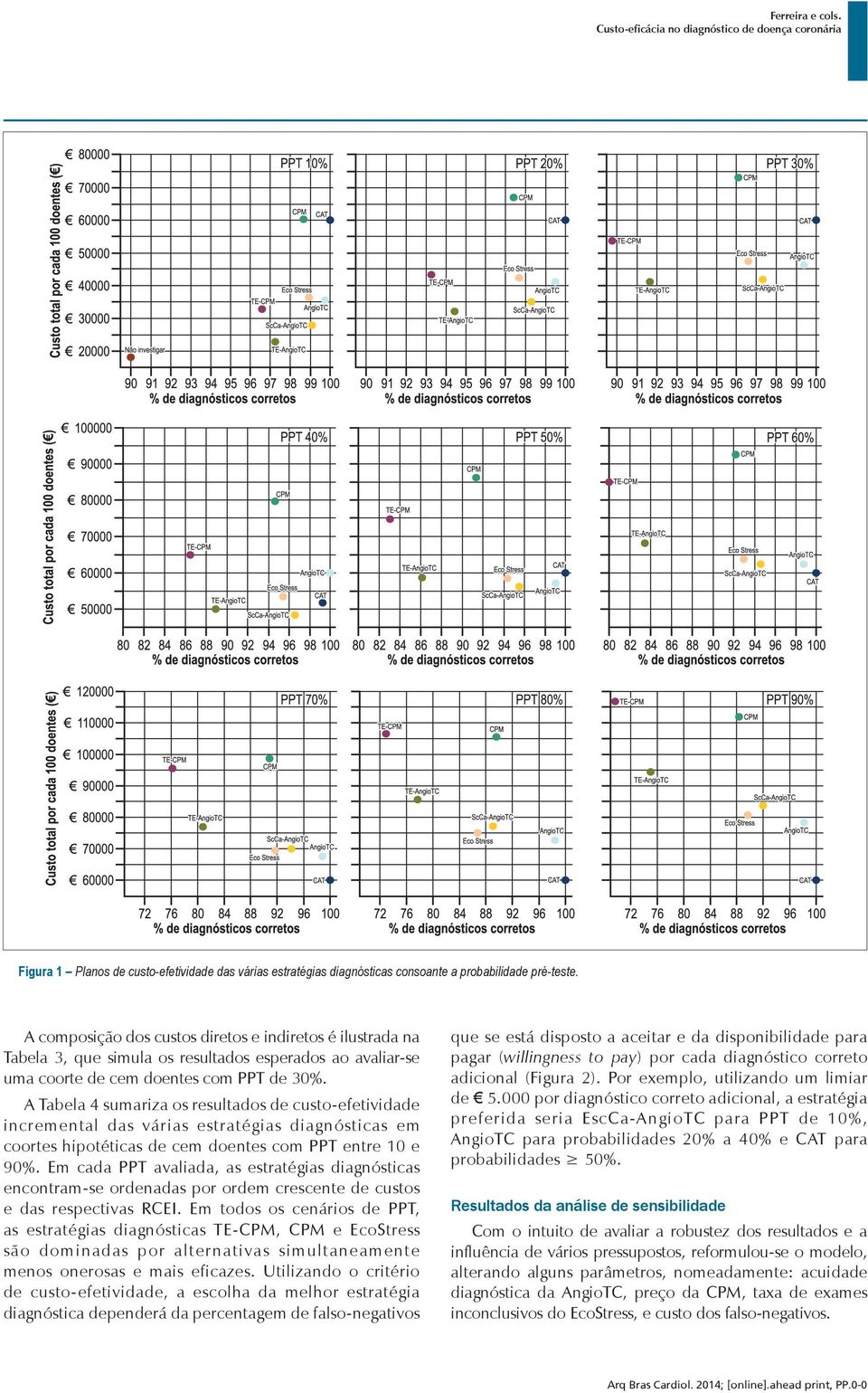 A Tabela 4 sumariza os resultados de custo-efetividade incremental das várias estratégias diagnósticas em coortes hipotéticas de cem doentes com PPT entre 10 e 90%.