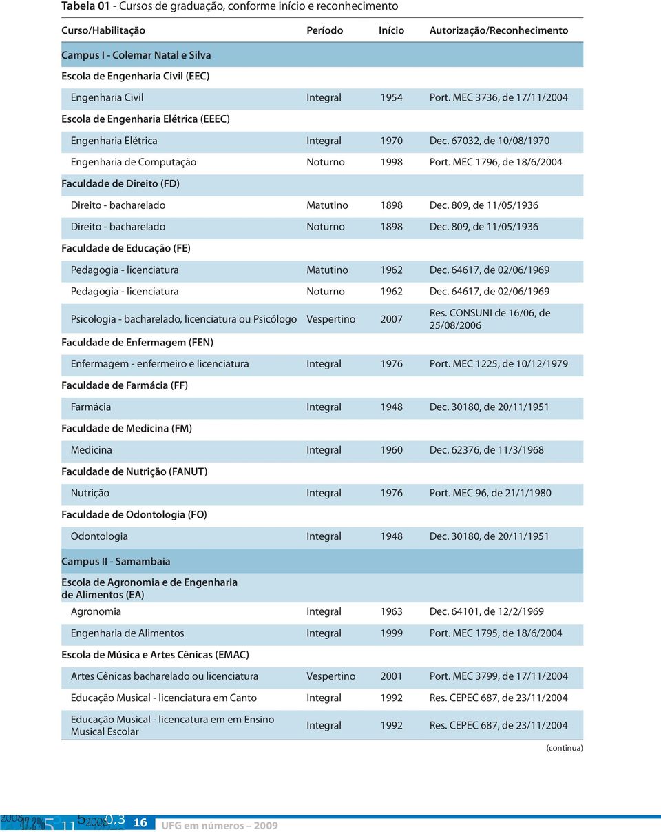 67032, de 10/08/1970 Engenharia de Computação Noturno 1998 Port. MEC 1796, de 18/6/2004 Faculdade de Direito (FD) Direito - bacharelado Matutino 1898 Dec.