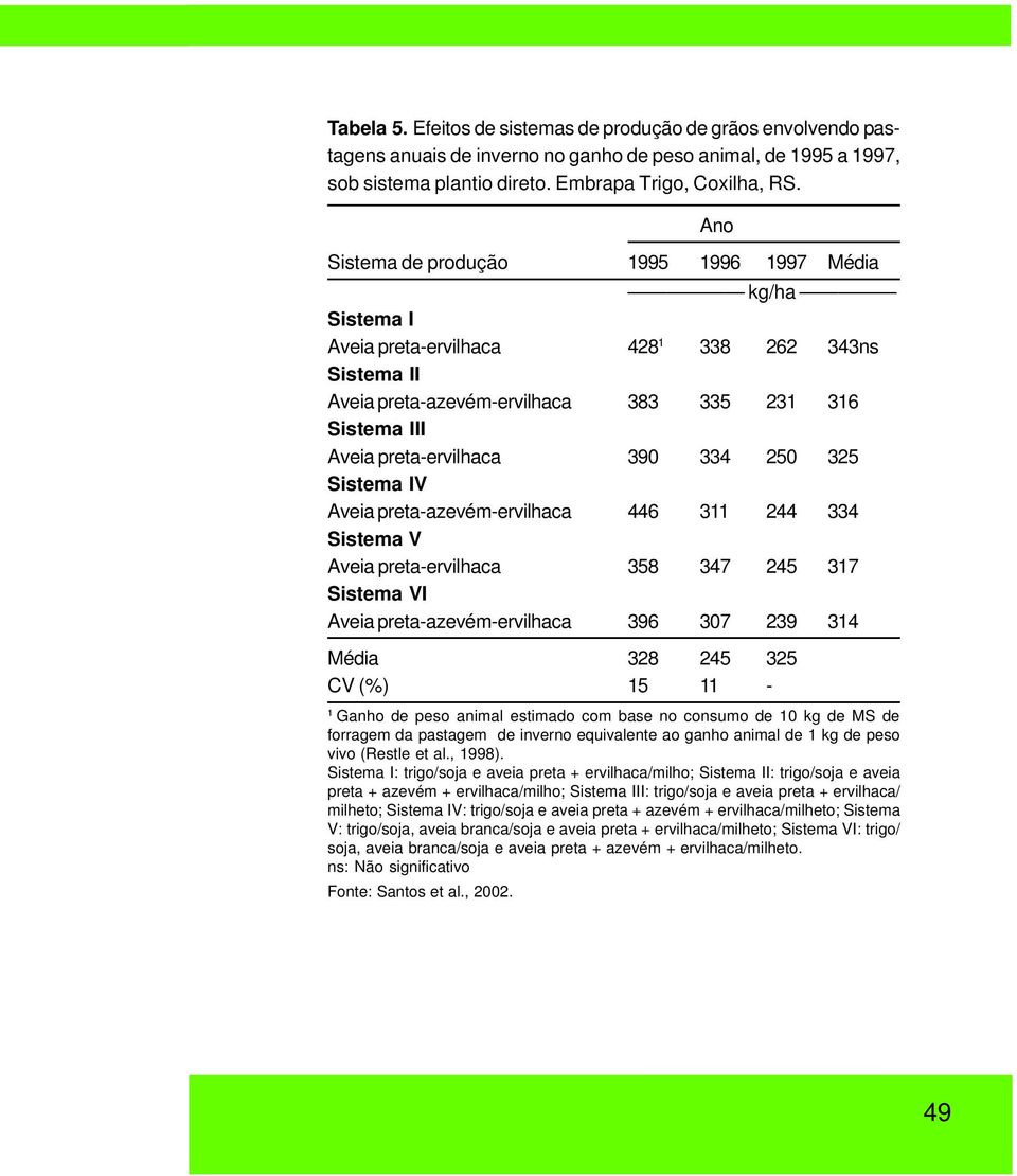 334 250 325 Sistema IV Aveia preta-azevém-ervilhaca 446 311 244 334 Sistema V Aveia preta-ervilhaca 358 347 245 317 Sistema VI Aveia preta-azevém-ervilhaca 396 307 239 314 Média 328 245 325 CV (%) 15