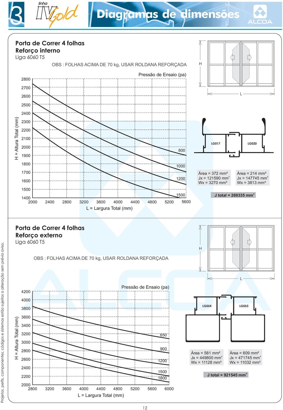 Área = 214 mm² Jx = 147745 mm 4 Wx = 3813 mm³ J total = 269335 mm 4 Porta de Correr 4 folhas Reforço externo Liga 6060 T5 H = Altura Total (mm) 4200 4000 3800 3600 3400 00 3000 2800 2600 2400 2200